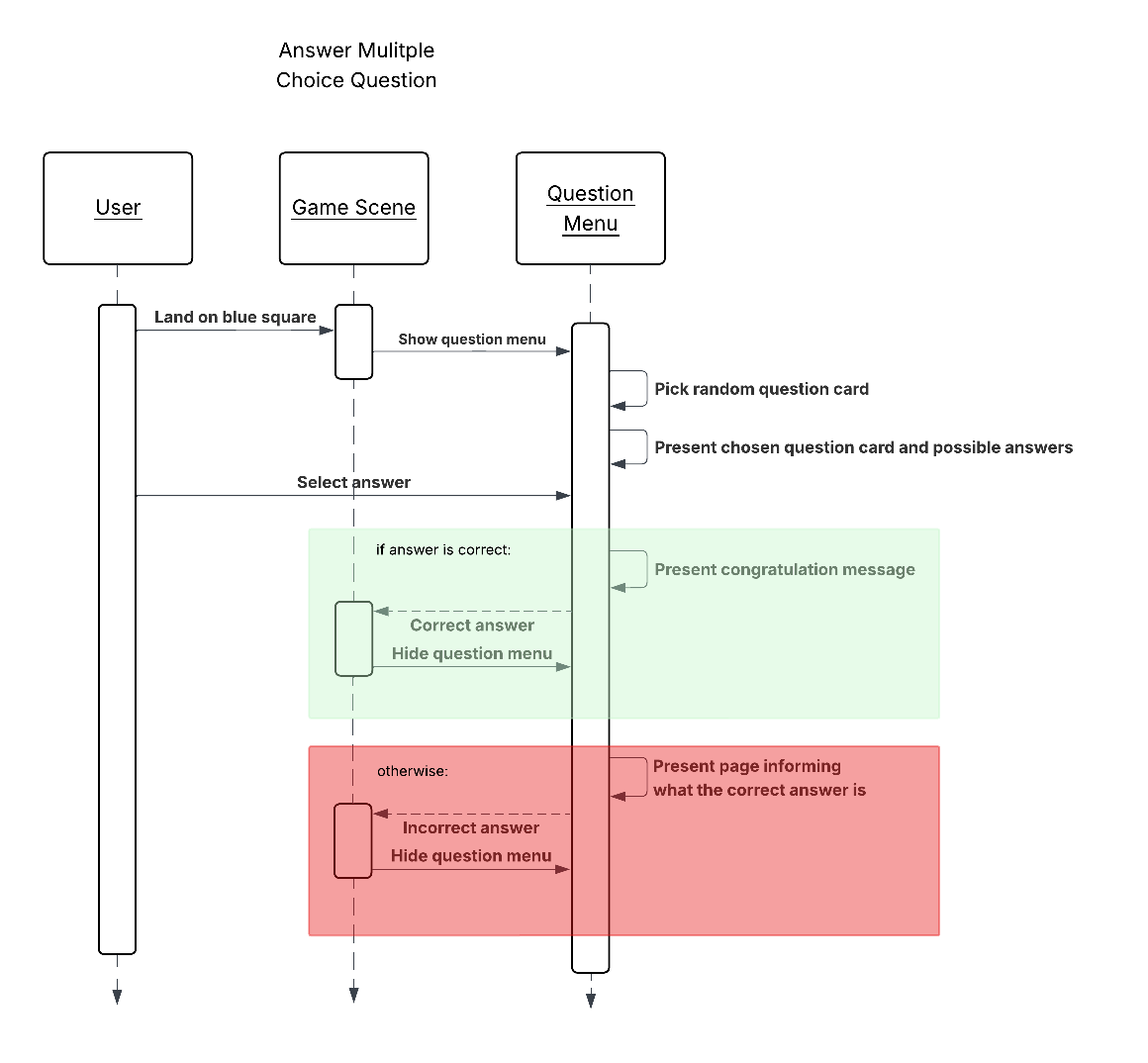 Answering a multiple choice question sequence diagram.