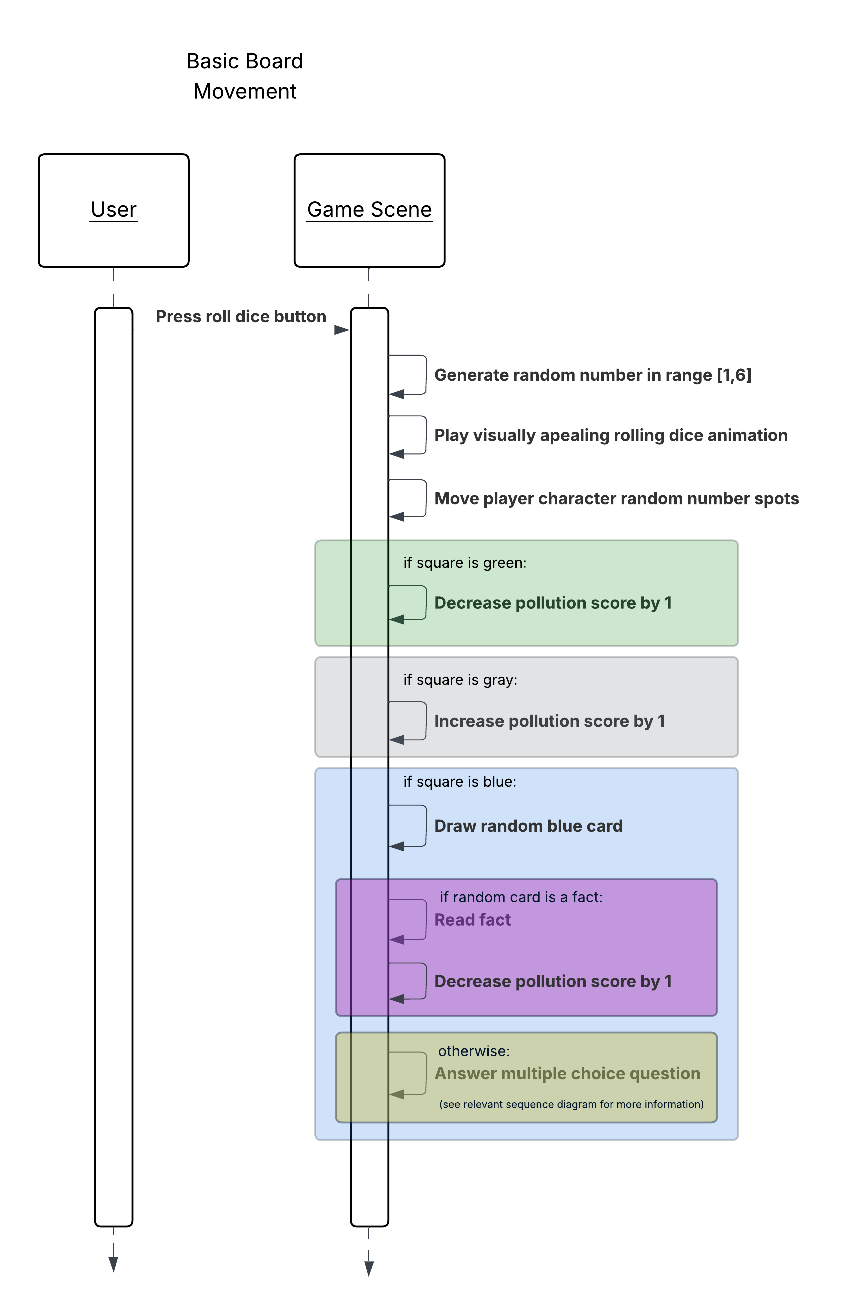 Basic board movement sequence diagram.