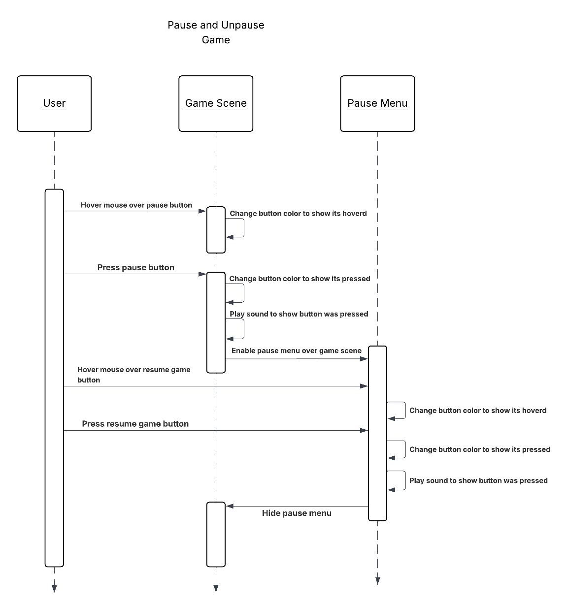 Pause and unpause game sequence diagram.