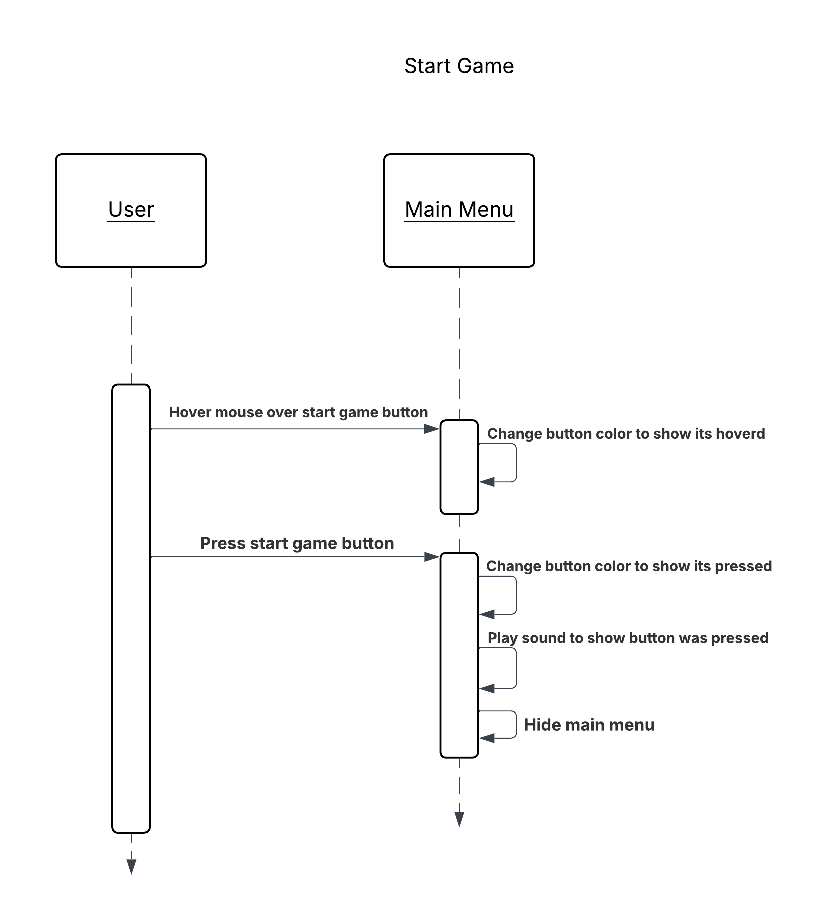 Start game sequence diagram.