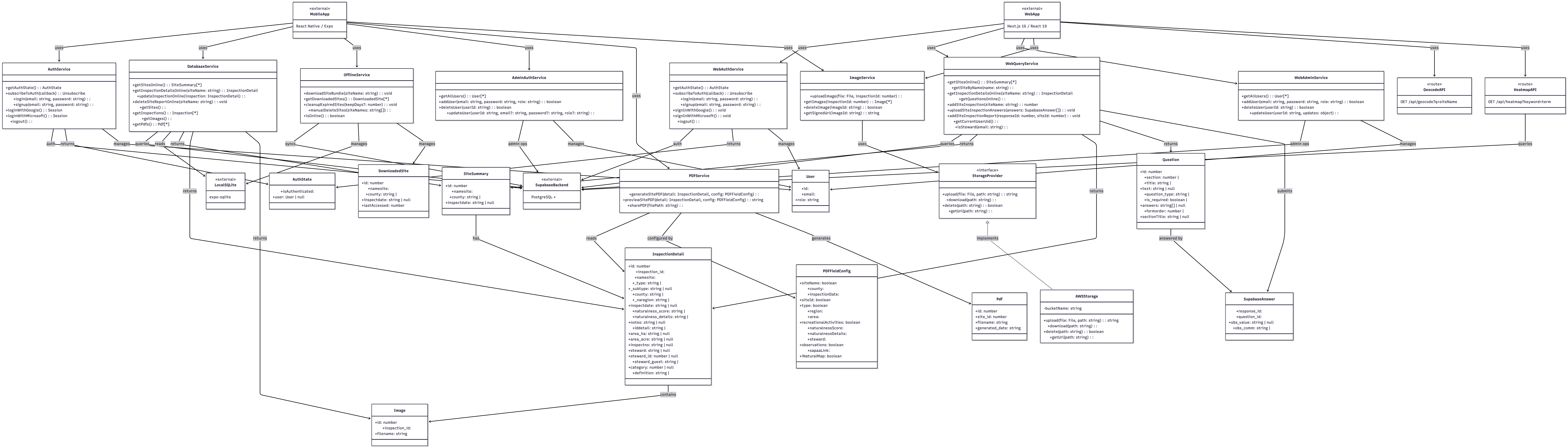 UML Class Diagram