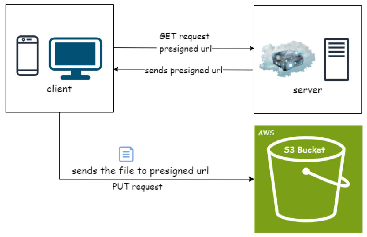 Image Upload Architecture