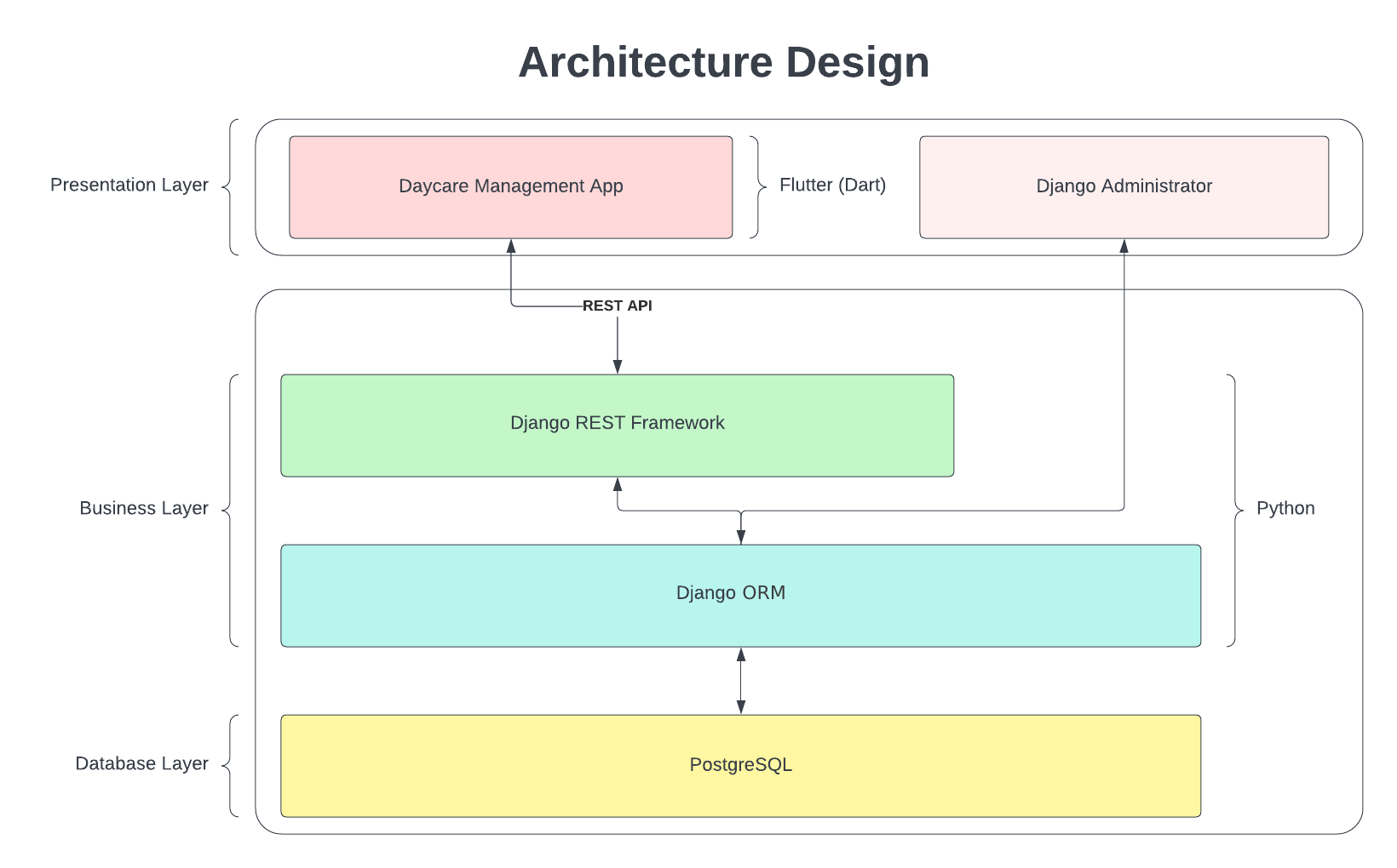 layered architecture diagram