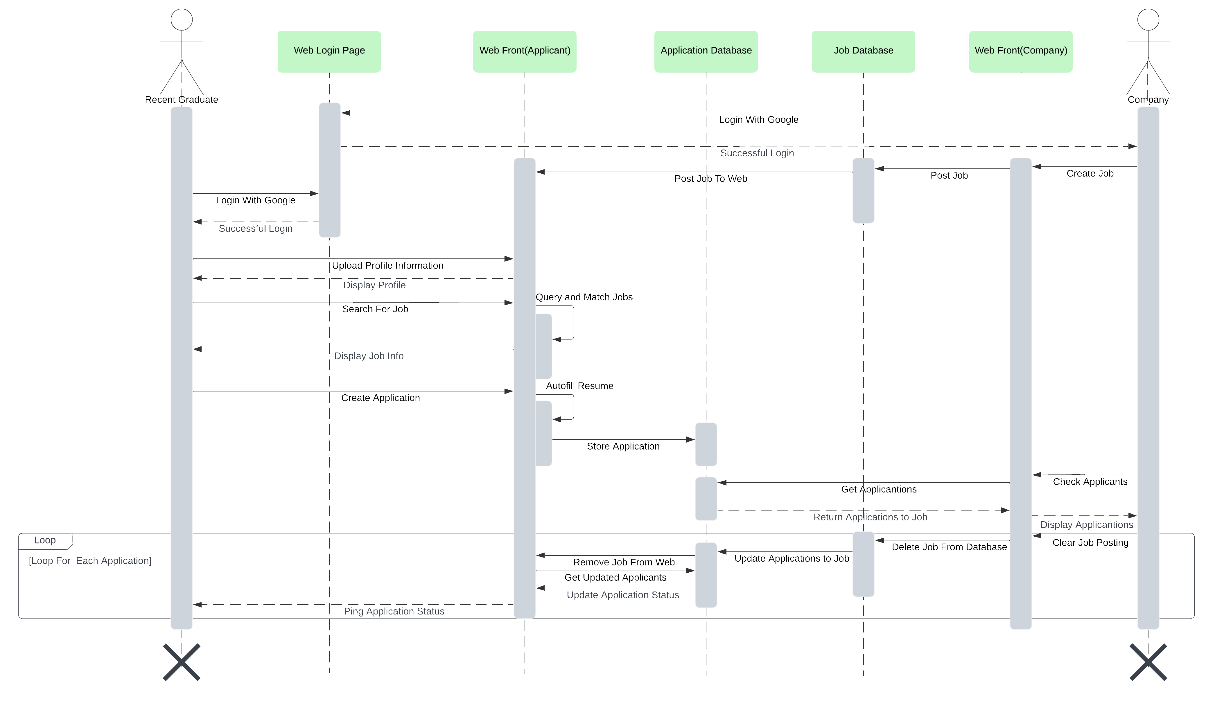 UML General Overview