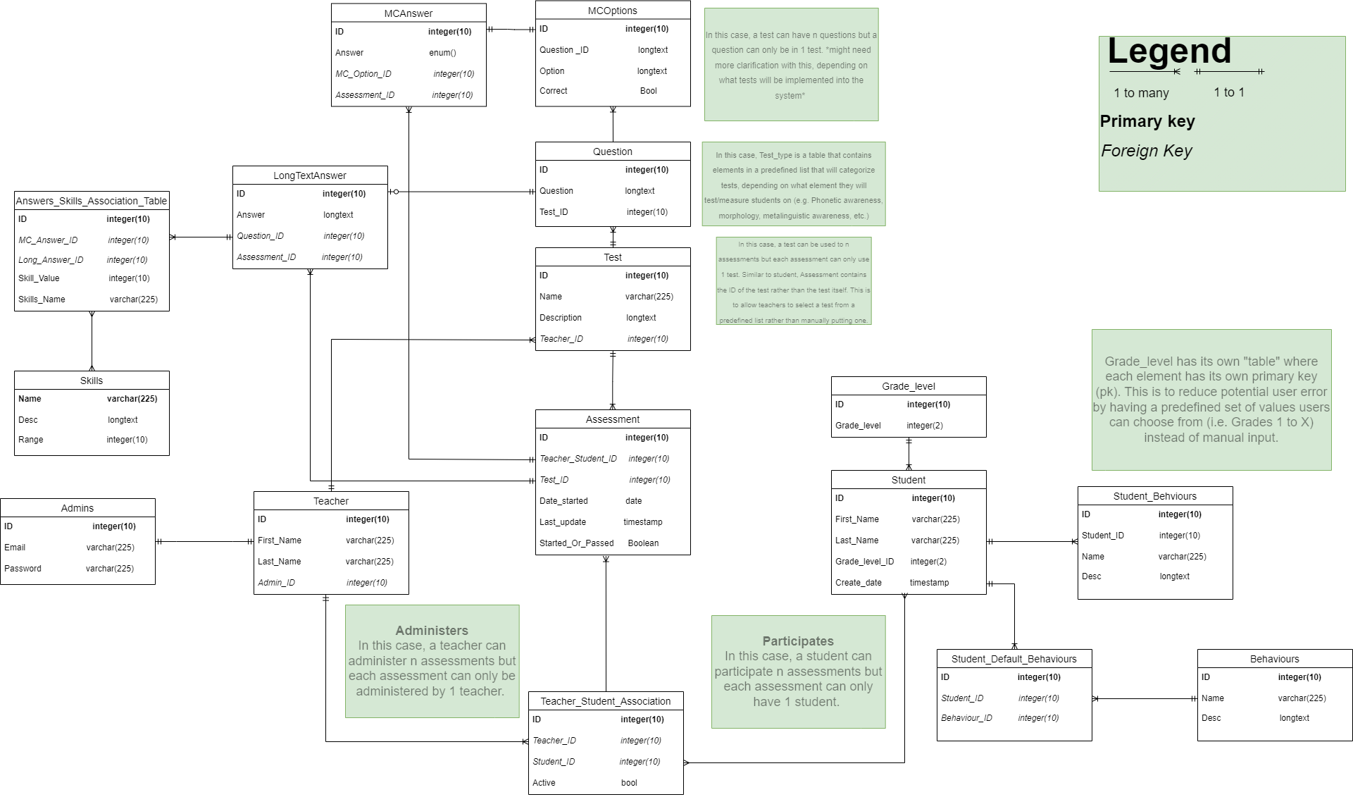 ER Diagram