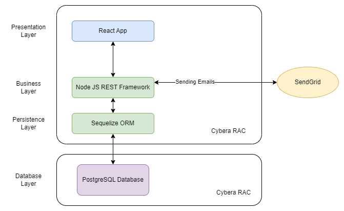 High-Level Architecture Diagram