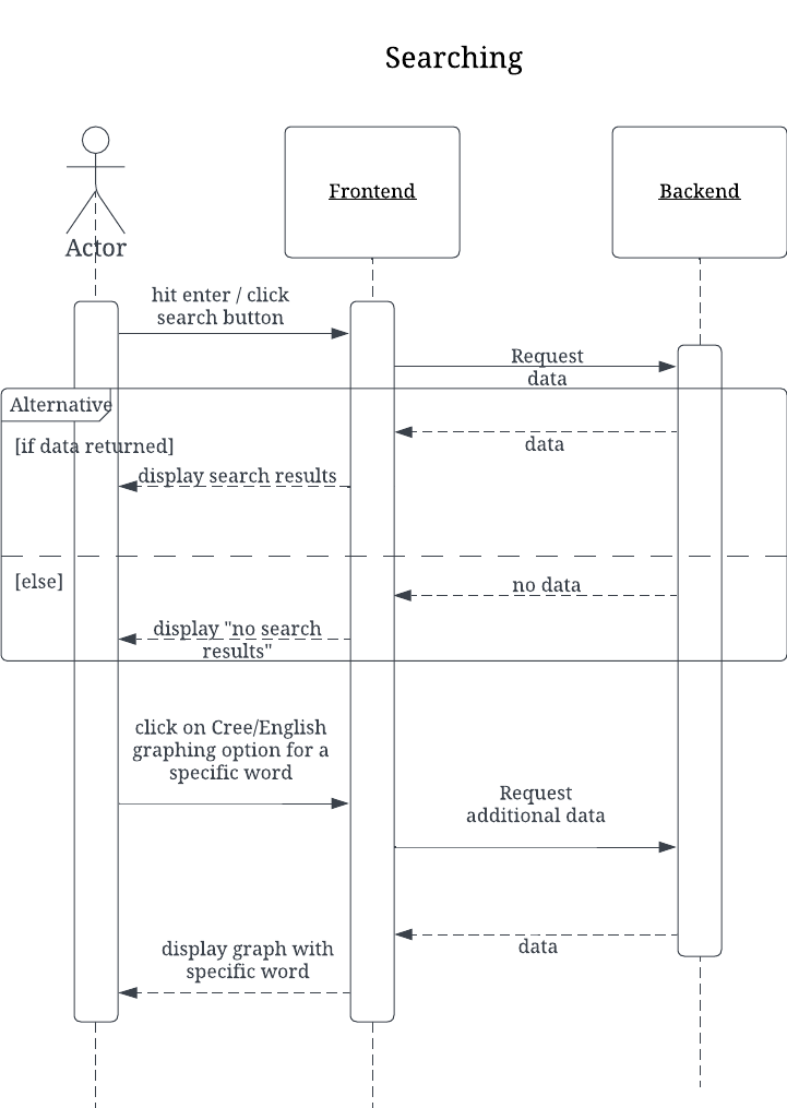 Interaction Scenarios