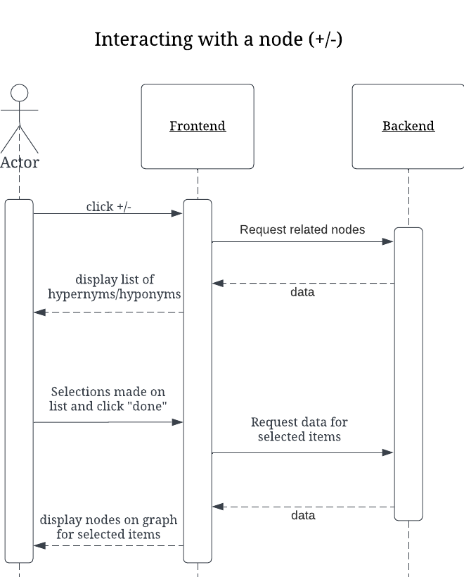 Interaction Scenarios