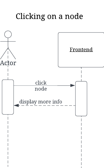 Interaction Scenarios