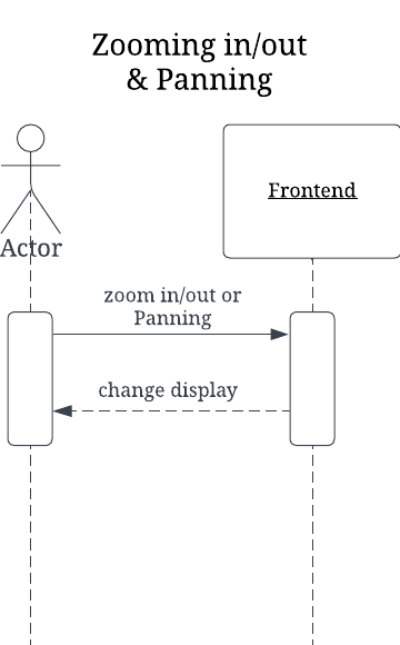 Interaction Scenarios