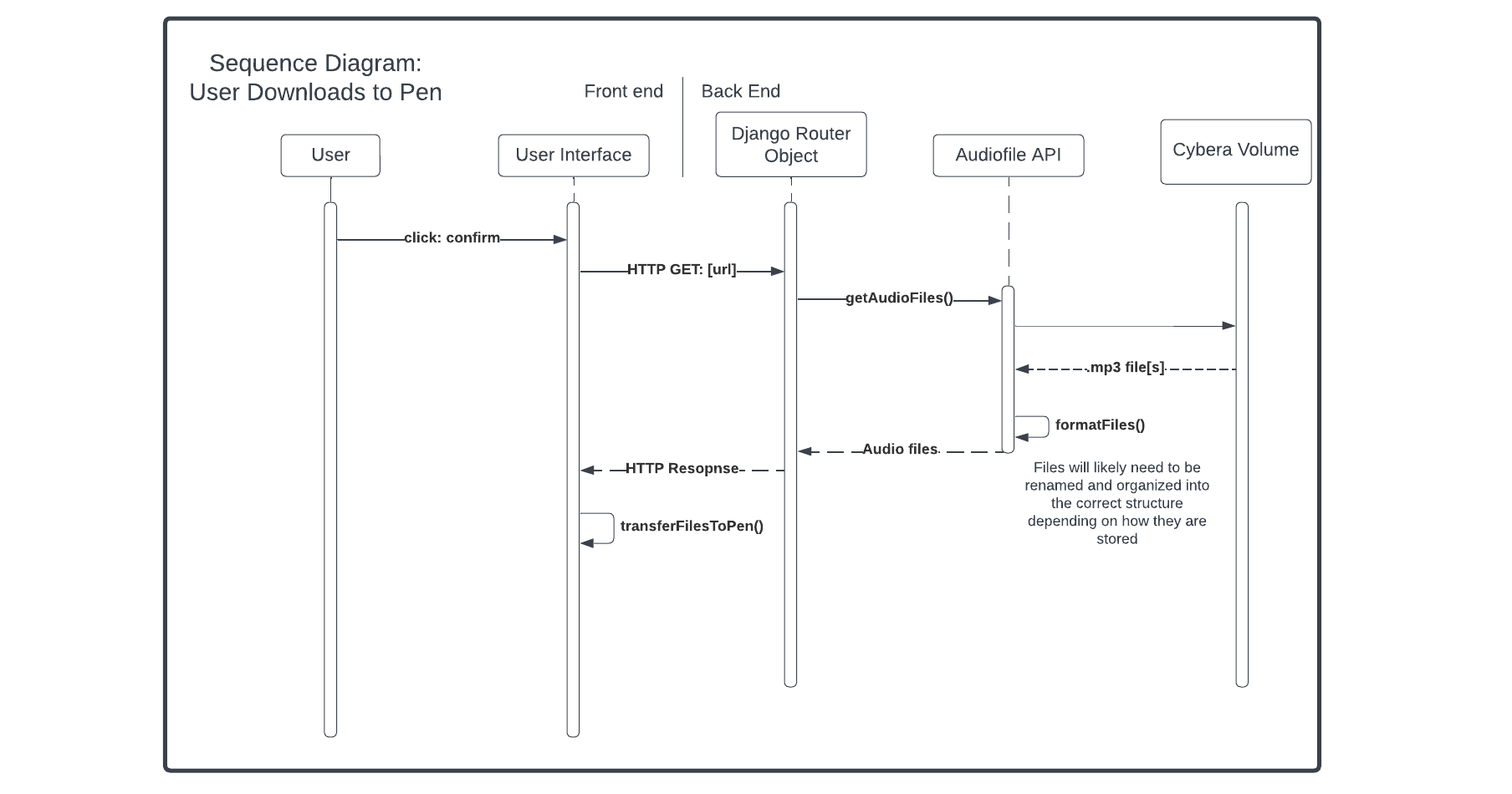 Sequence Diagram